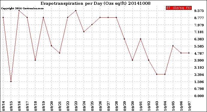 Milwaukee Weather Evapotranspiration<br>per Day (Ozs sq/ft)