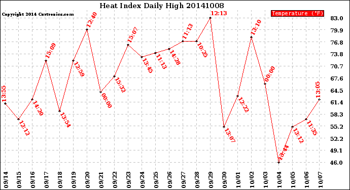 Milwaukee Weather Heat Index<br>Daily High