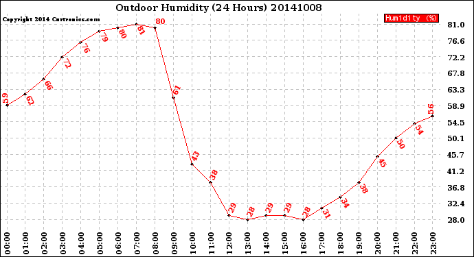 Milwaukee Weather Outdoor Humidity<br>(24 Hours)