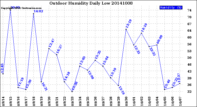 Milwaukee Weather Outdoor Humidity<br>Daily Low