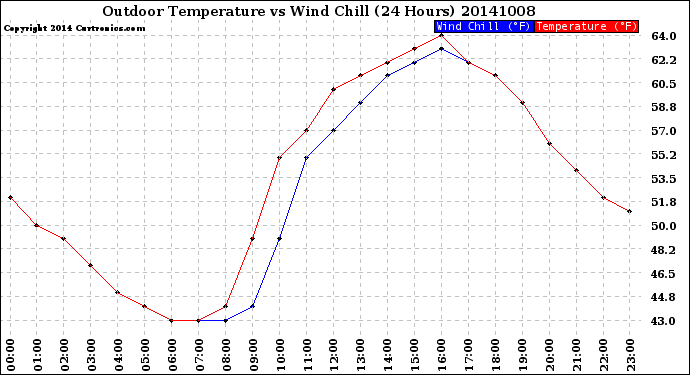 Milwaukee Weather Outdoor Temperature<br>vs Wind Chill<br>(24 Hours)