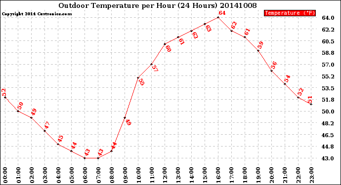 Milwaukee Weather Outdoor Temperature<br>per Hour<br>(24 Hours)