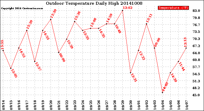 Milwaukee Weather Outdoor Temperature<br>Daily High