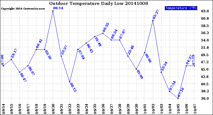 Milwaukee Weather Outdoor Temperature<br>Daily Low