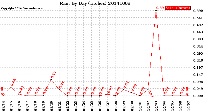 Milwaukee Weather Rain<br>By Day<br>(Inches)