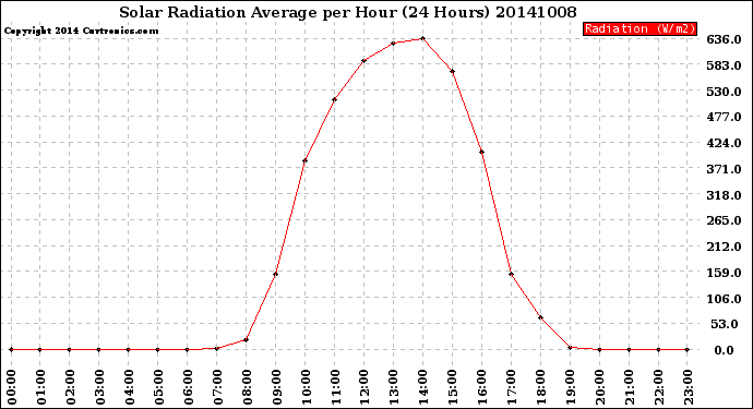 Milwaukee Weather Solar Radiation Average<br>per Hour<br>(24 Hours)