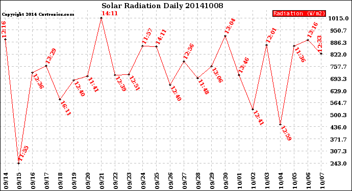 Milwaukee Weather Solar Radiation<br>Daily