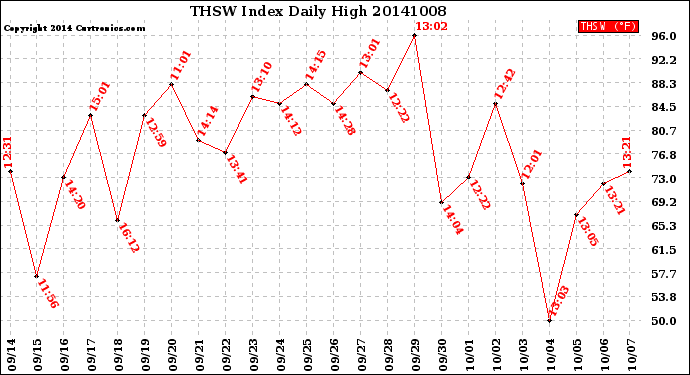 Milwaukee Weather THSW Index<br>Daily High