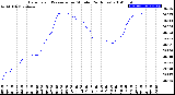 Milwaukee Weather Barometric Pressure<br>per Minute<br>(24 Hours)