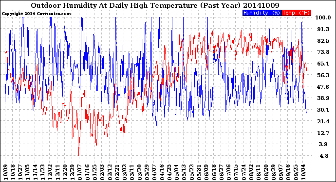 Milwaukee Weather Outdoor Humidity<br>At Daily High<br>Temperature<br>(Past Year)