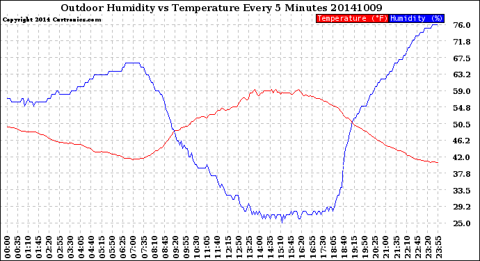 Milwaukee Weather Outdoor Humidity<br>vs Temperature<br>Every 5 Minutes