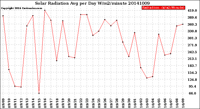 Milwaukee Weather Solar Radiation<br>Avg per Day W/m2/minute