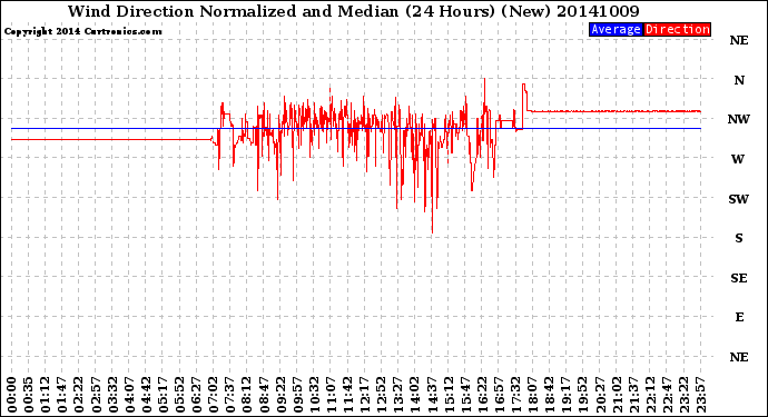 Milwaukee Weather Wind Direction<br>Normalized and Median<br>(24 Hours) (New)