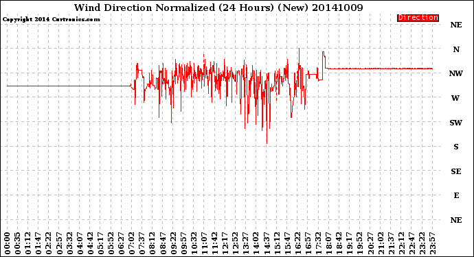 Milwaukee Weather Wind Direction<br>Normalized<br>(24 Hours) (New)