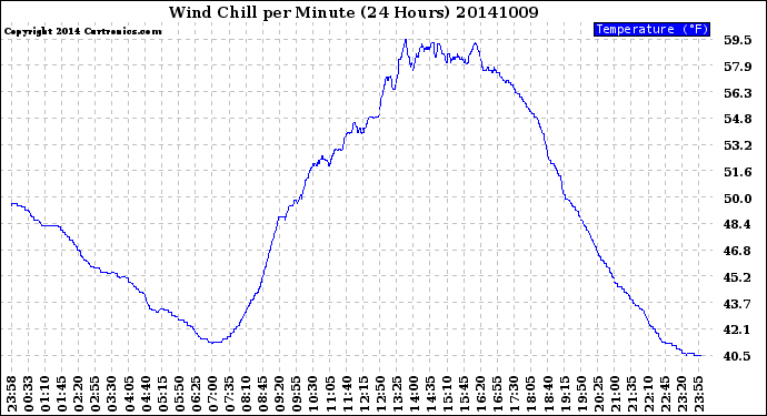 Milwaukee Weather Wind Chill<br>per Minute<br>(24 Hours)