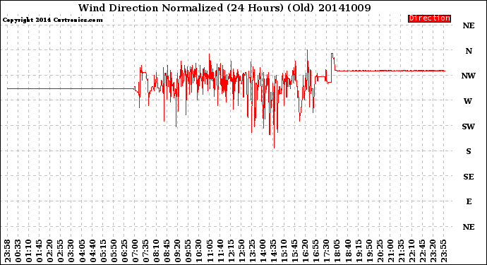 Milwaukee Weather Wind Direction<br>Normalized<br>(24 Hours) (Old)