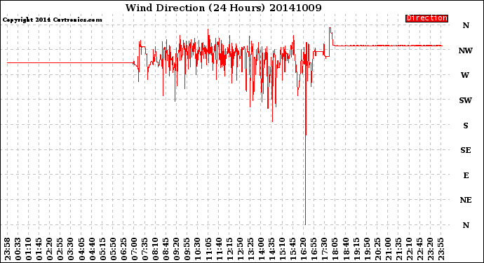 Milwaukee Weather Wind Direction<br>(24 Hours)