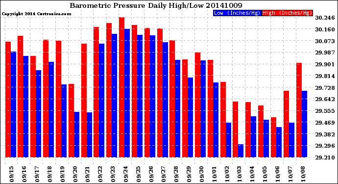 Milwaukee Weather Barometric Pressure<br>Daily High/Low