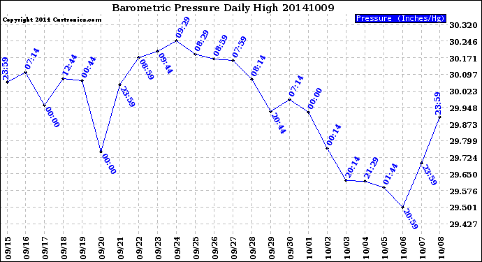 Milwaukee Weather Barometric Pressure<br>Daily High