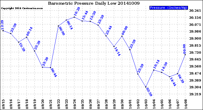 Milwaukee Weather Barometric Pressure<br>Daily Low