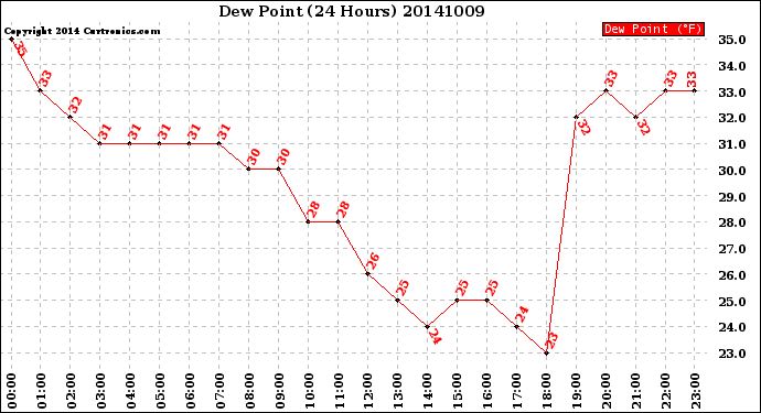 Milwaukee Weather Dew Point<br>(24 Hours)