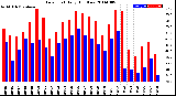 Milwaukee Weather Dew Point<br>Daily High/Low