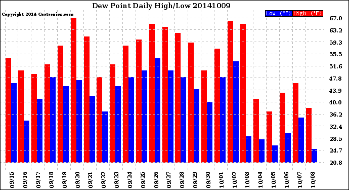 Milwaukee Weather Dew Point<br>Daily High/Low