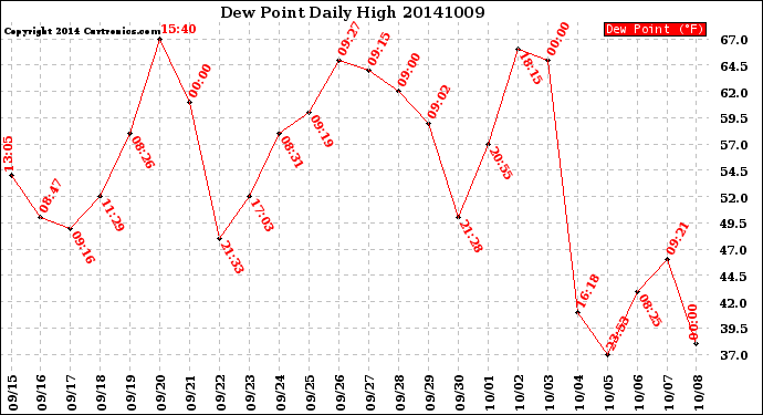 Milwaukee Weather Dew Point<br>Daily High