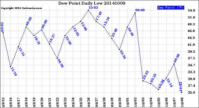 Milwaukee Weather Dew Point<br>Daily Low