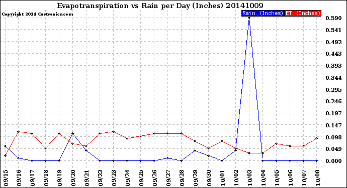 Milwaukee Weather Evapotranspiration<br>vs Rain per Day<br>(Inches)