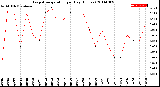 Milwaukee Weather Evapotranspiration<br>per Day (Inches)