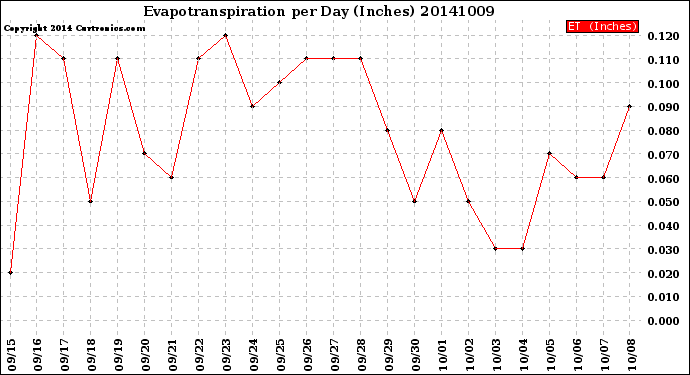 Milwaukee Weather Evapotranspiration<br>per Day (Inches)