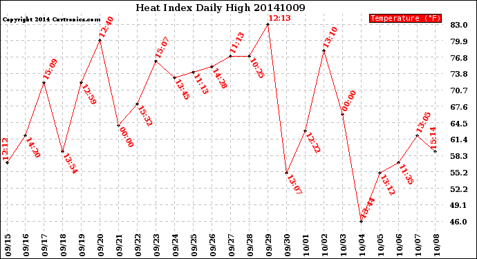 Milwaukee Weather Heat Index<br>Daily High