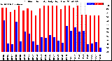 Milwaukee Weather Outdoor Humidity<br>Daily High/Low