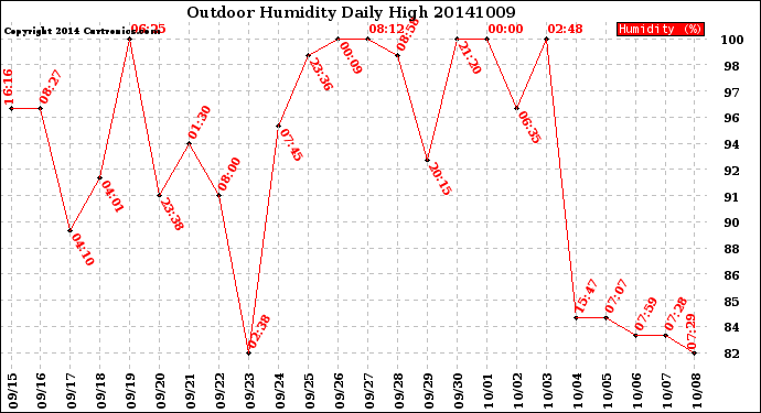 Milwaukee Weather Outdoor Humidity<br>Daily High