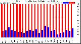 Milwaukee Weather Outdoor Humidity<br>Monthly High/Low