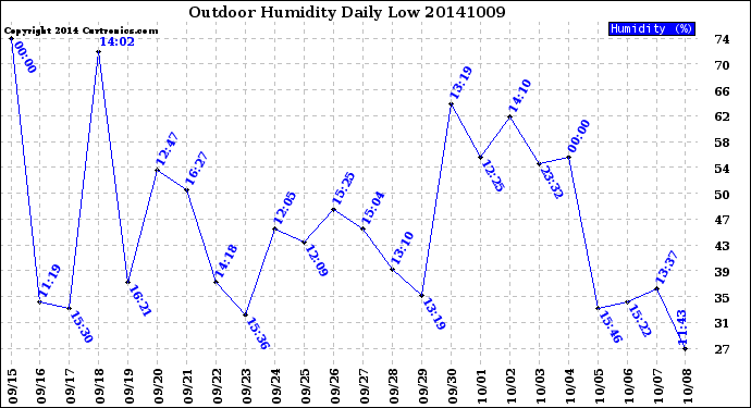 Milwaukee Weather Outdoor Humidity<br>Daily Low