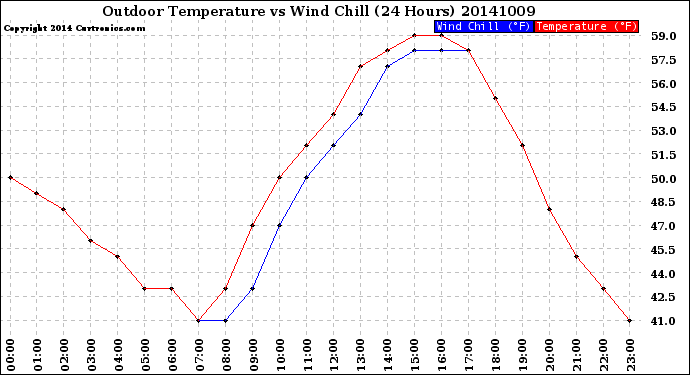 Milwaukee Weather Outdoor Temperature<br>vs Wind Chill<br>(24 Hours)