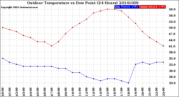 Milwaukee Weather Outdoor Temperature<br>vs Dew Point<br>(24 Hours)