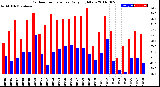 Milwaukee Weather Outdoor Temperature<br>Daily High/Low