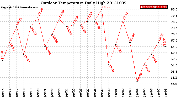 Milwaukee Weather Outdoor Temperature<br>Daily High