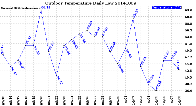 Milwaukee Weather Outdoor Temperature<br>Daily Low