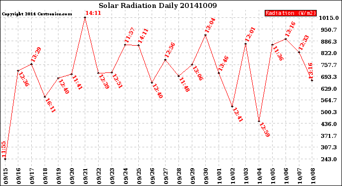 Milwaukee Weather Solar Radiation<br>Daily