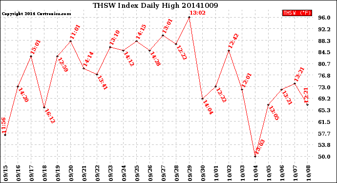 Milwaukee Weather THSW Index<br>Daily High