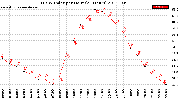 Milwaukee Weather THSW Index<br>per Hour<br>(24 Hours)