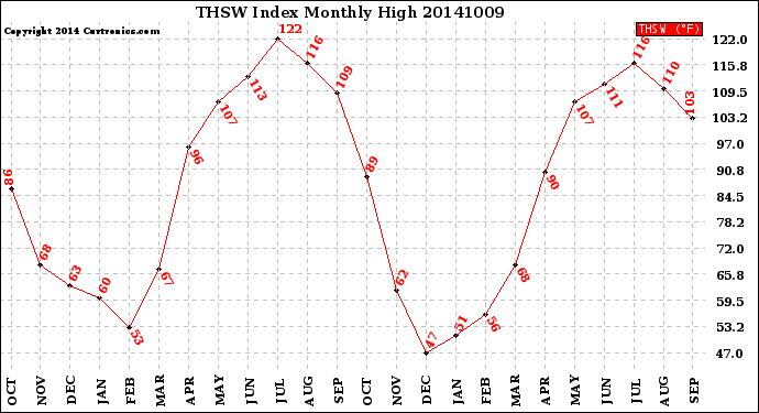 Milwaukee Weather THSW Index<br>Monthly High