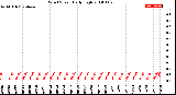 Milwaukee Weather Wind Speed<br>Daily High