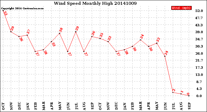 Milwaukee Weather Wind Speed<br>Monthly High