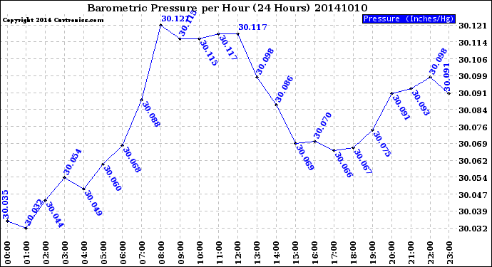 Milwaukee Weather Barometric Pressure<br>per Hour<br>(24 Hours)