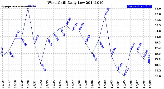 Milwaukee Weather Wind Chill<br>Daily Low